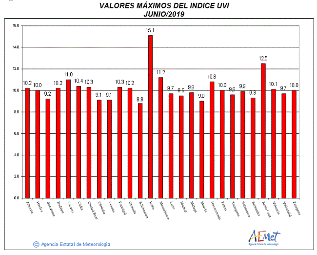 Valores máximos del índice UVB (UVI) de junio de 2019