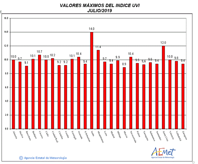 Valores máximos del índice UVB (UVI) de julio de 2019