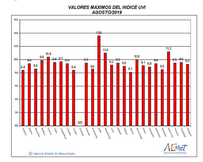 Valores máximos del índice UVB (UVI) de agosto de 2019