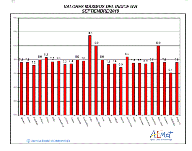 Valores máximos del índice UVB (UVI) de septiembre de 2019