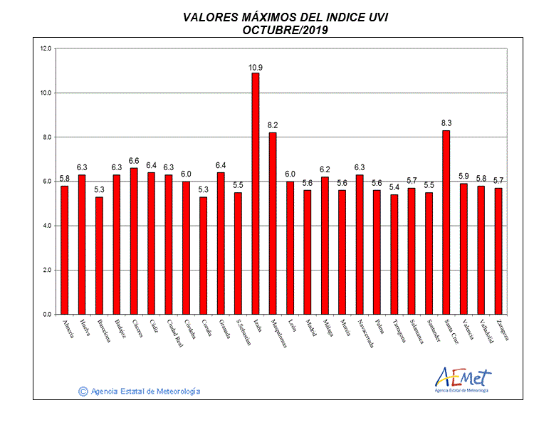 Valores máximos del índice UVB (UVI) de octubre de 2019