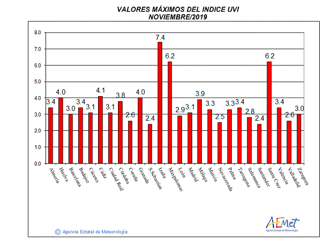 Valores máximos del índice UVB (UVI) de noviembre de 2019