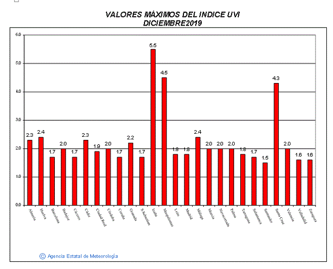 Valores máximos del índice UVB (UVI) de diciembre de 2019