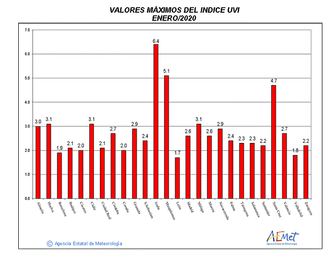 Valores máximos del índice UVB (UVI) de enero de 2020