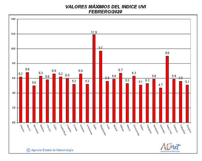 Valores máximos del índice UVB (UVI) de enero de 2020