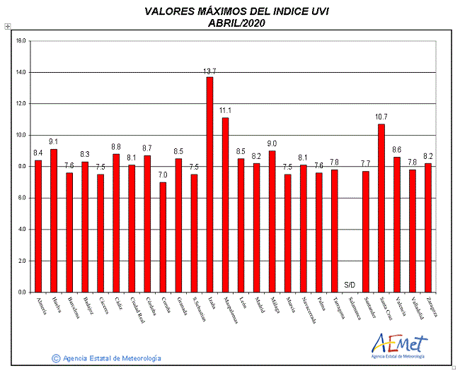 Valores máximos del índice UVB (UVI) de abril de 2020