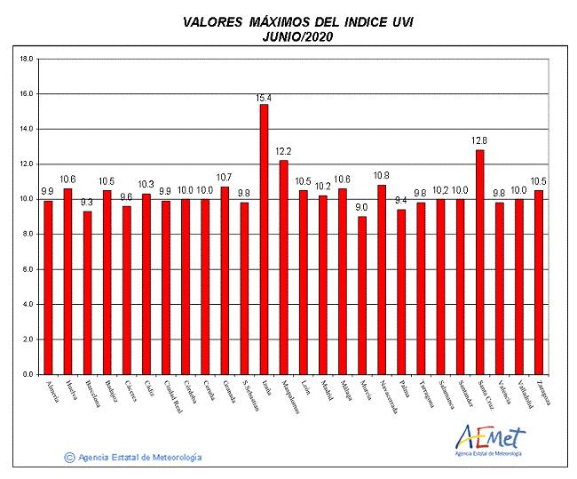 Valores máximos del índice UVB (UVI) de junio de 2020