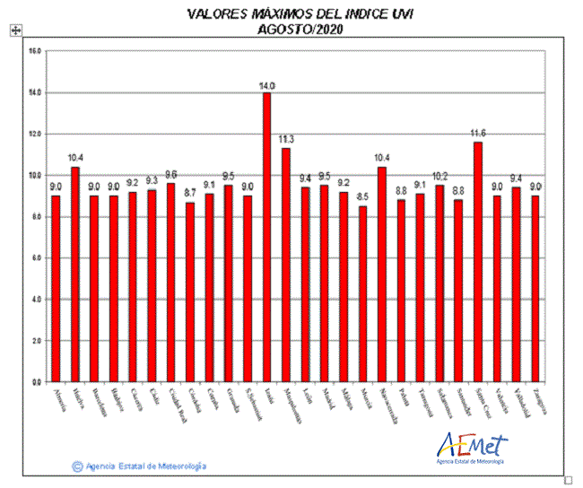 Valores máximos del índice UVB (UVI) de agosto de 2020