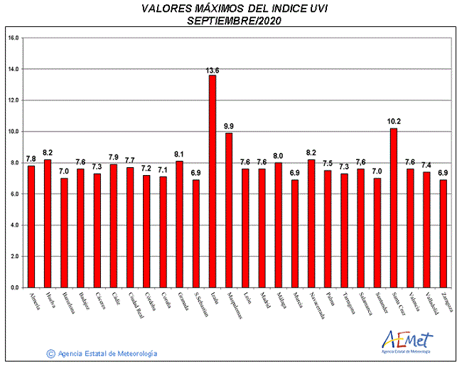 Valores máximos del índice UVB (UVI) de septiembre de 2020