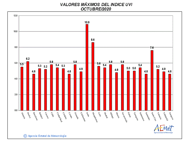 Valores máximos del índice UVB (UVI) de octubre de 2020