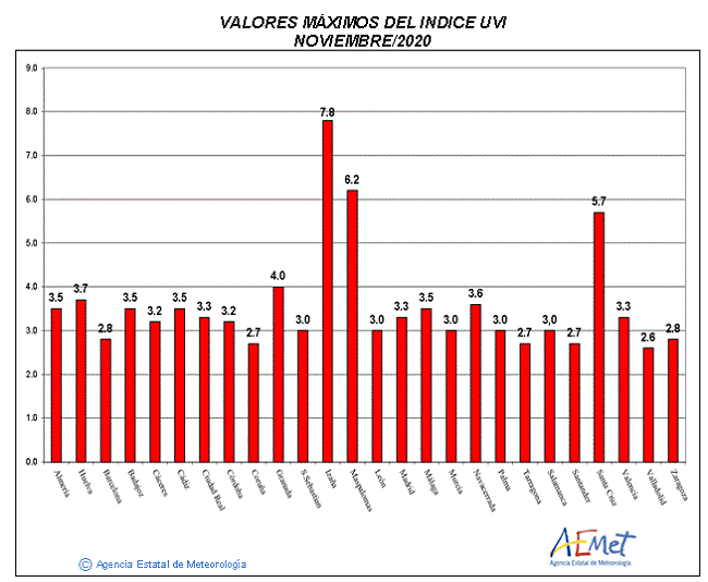 Valores máximos del índice UVB (UVI) de noviembre de 2020