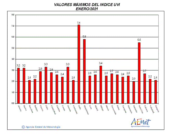 Valores máximos del índice UVB (UVI) de enero de 2021