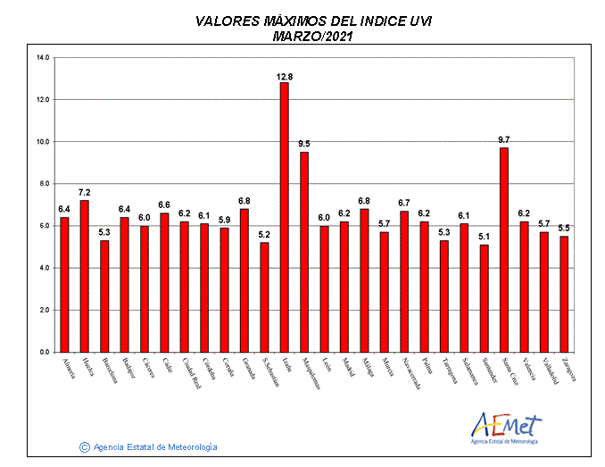 Valores máximos del índice UVB (UVI) de marzo de 2021