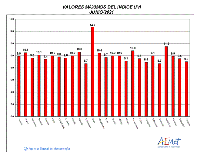 Valores máximos del índice UVB (UVI) de junio de 2021