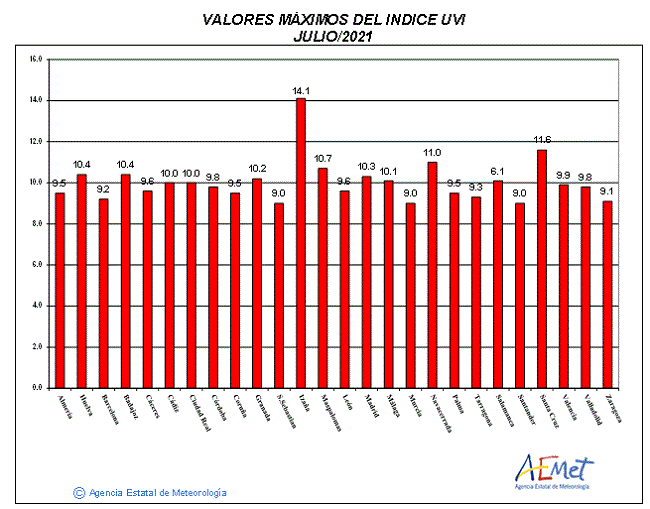 Valores máximos del índice UVB (UVI) de julio de 2021