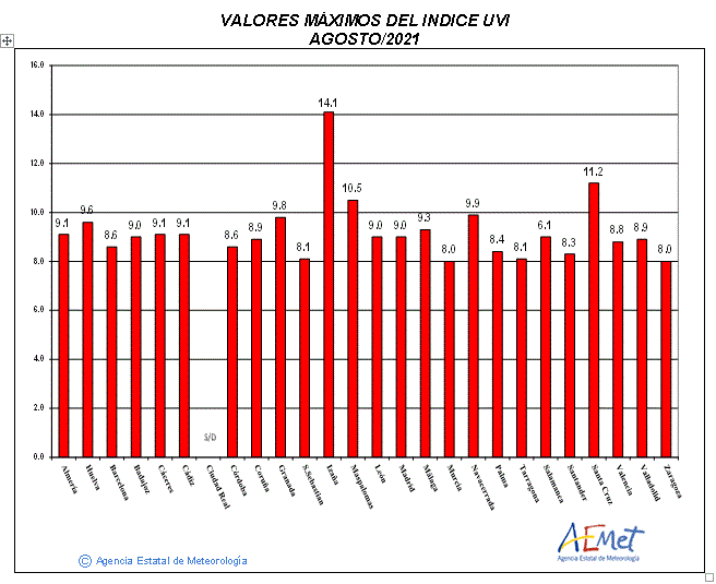 Valores máximos del índice UVB (UVI) de agosto de 2021