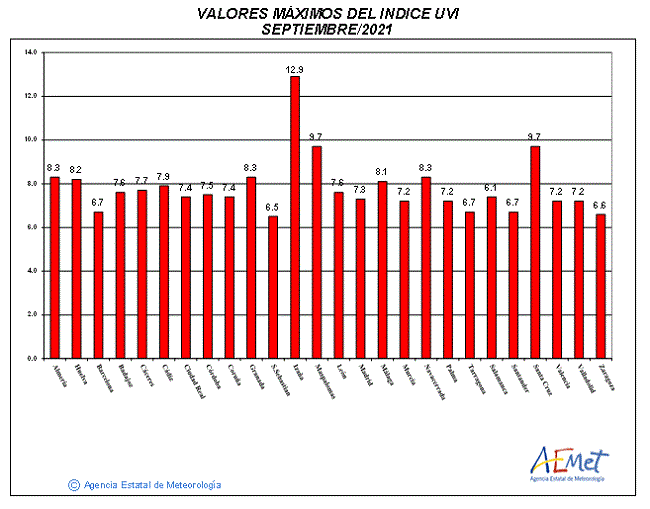 Valores máximos del índice UVB (UVI) de septiembre de 2021