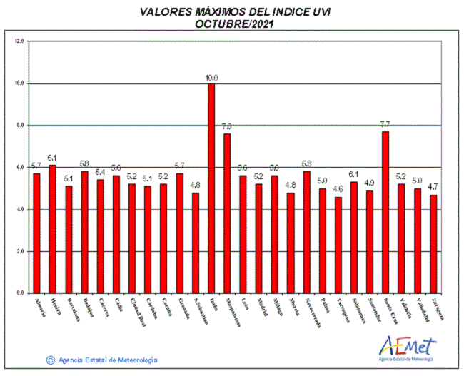Valores máximos del índice UVB (UVI) de octubre de 2021