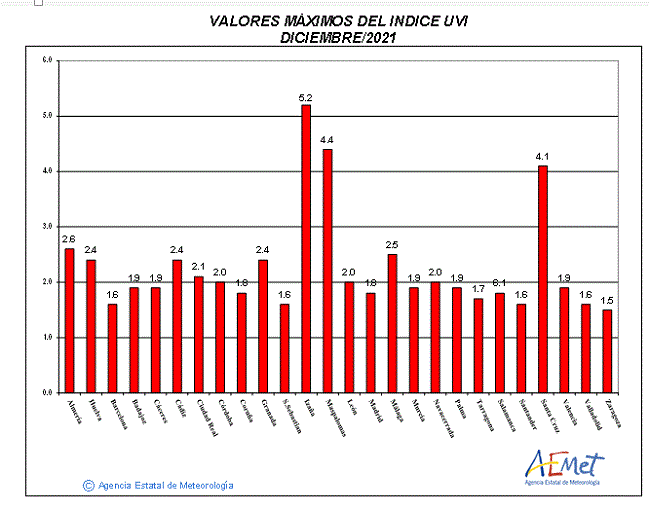 Valores máximos del índice UVB (UVI) de diciembre de 2021