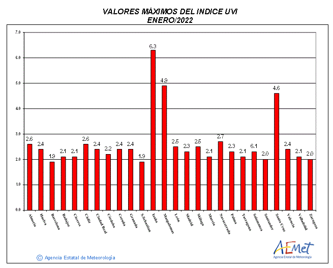 Valores máximos del índice UVB (UVI) de enero de 2022