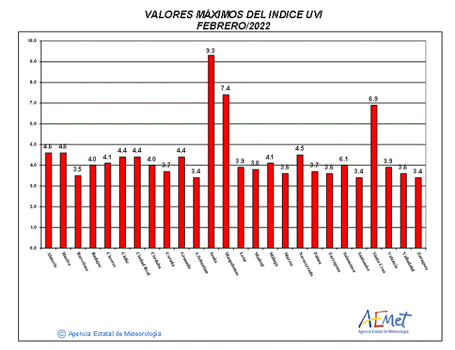 Valores máximos del índice UVB (UVI) de febrero de 2022