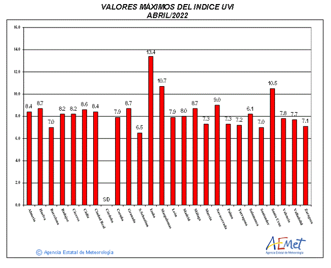 Valores máximos del índice UVB (UVI) de abril de 2022