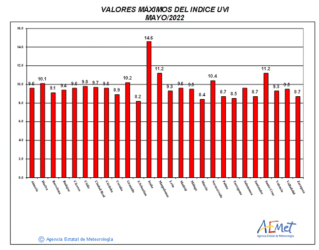 Valores máximos del índice UVB (UVI) de mayo de 2022