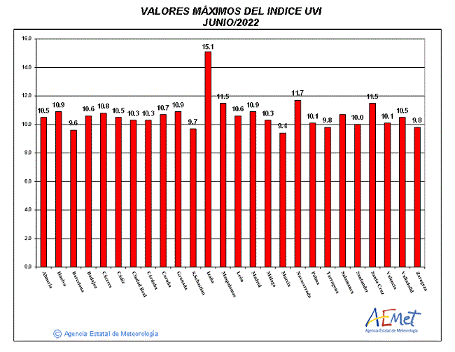 Valores máximos del índice UVB (UVI) de junio de 2022