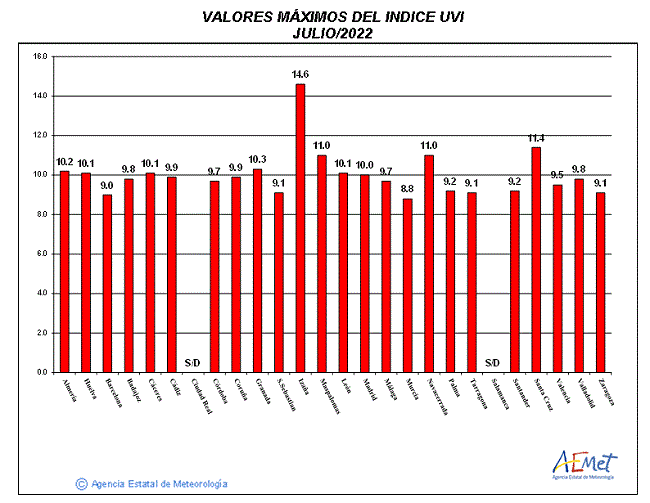 Valores máximos del índice UVB (UVI) de julio de 2022