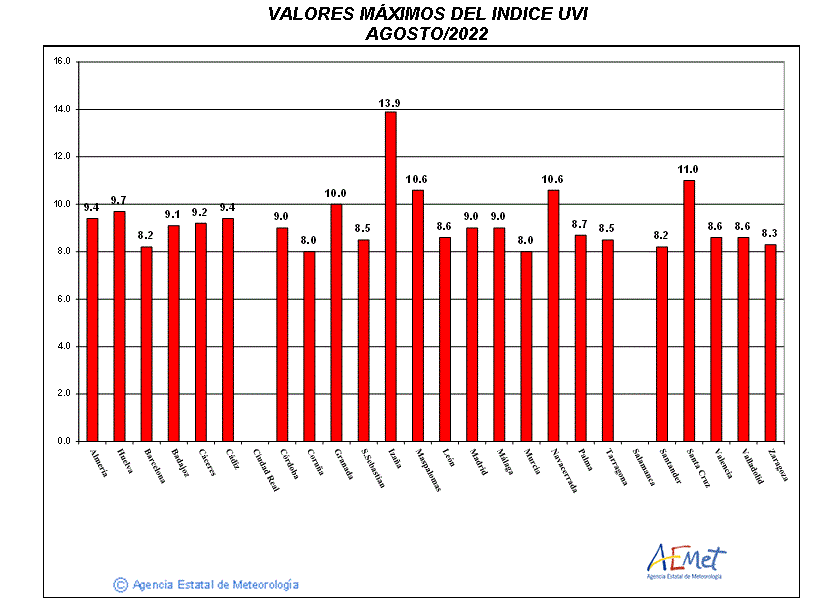 Valores máximos del índice UVB (UVI) de agosto de 2022