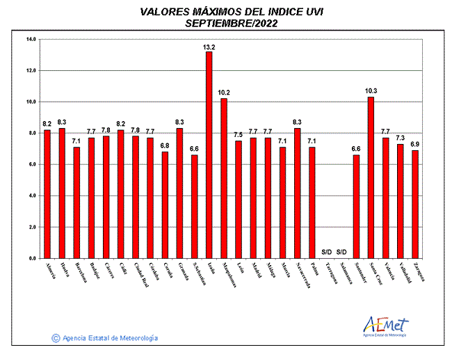 Valores máximos del índice UVB (UVI) de septiembre de 2022