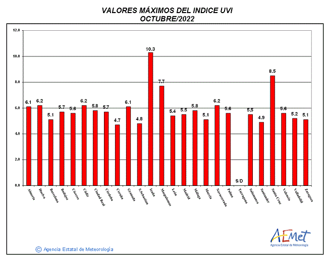 Valores máximos del índice UVB (UVI) de octubre de 2022