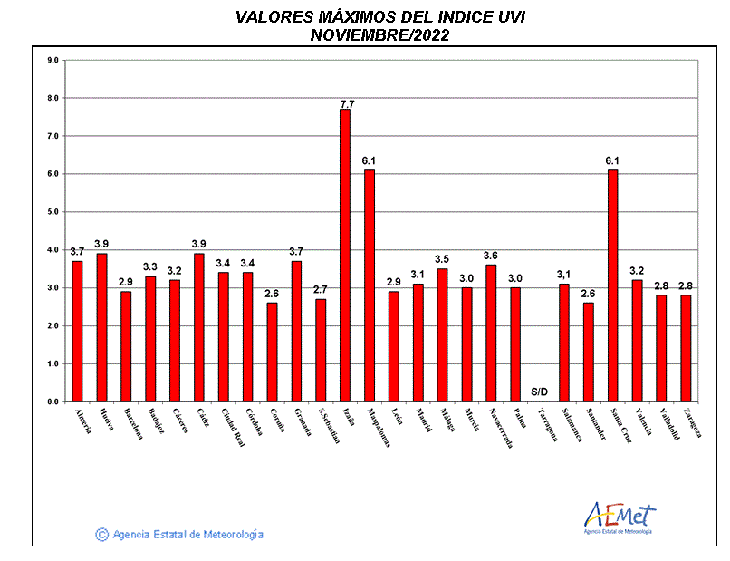 Valores máximos del índice UVB (UVI) de noviembre de 2022