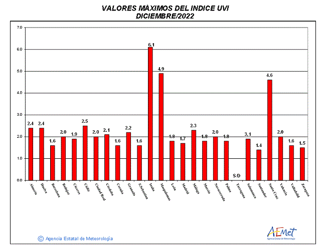 Valores máximos del índice UVB (UVI) de diciembre de 2022