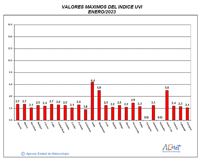 Valores máximos del índice UVB (UVI) de enero de 2023