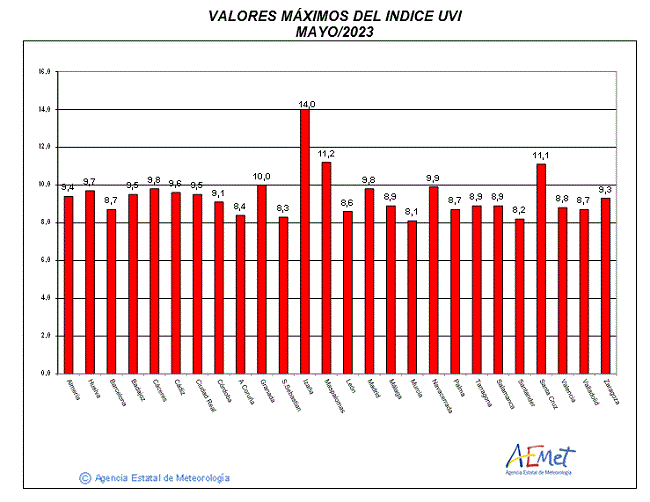 Valores máximos del índice UVB (UVI) de mayo de 2023