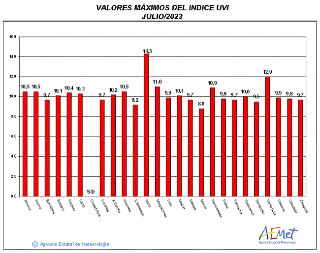 Valores máximos del índice UVB (UVI) de julio de 2023