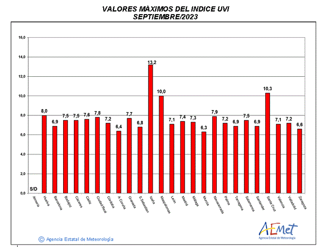 Valores máximos del índice UVB (UVI) de septiembre de 2023