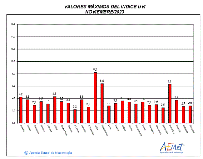 Valores máximos del índice UVB (UVI) de noviembre de 2023