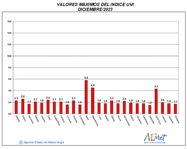 Valores máximos del índice UVB (UVI) de diciembre de 2023.