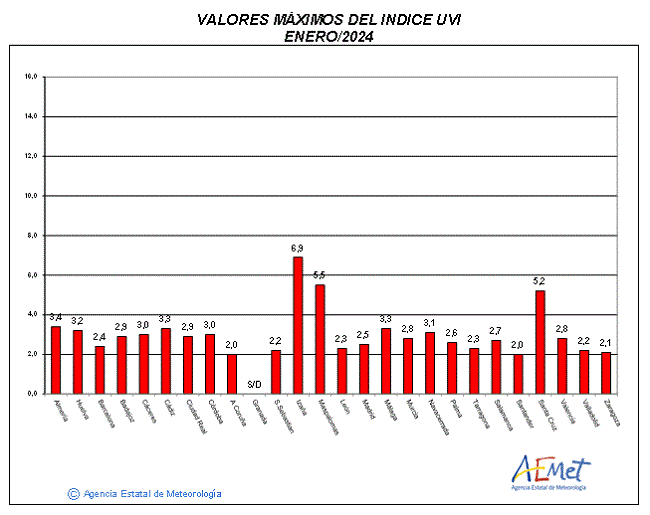 Valores máximos del índice UVB (UVI) de enero de 2023