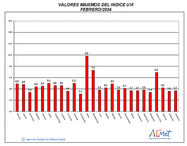 Valores máximos del índice UVB (UVI) de febrero de 2024