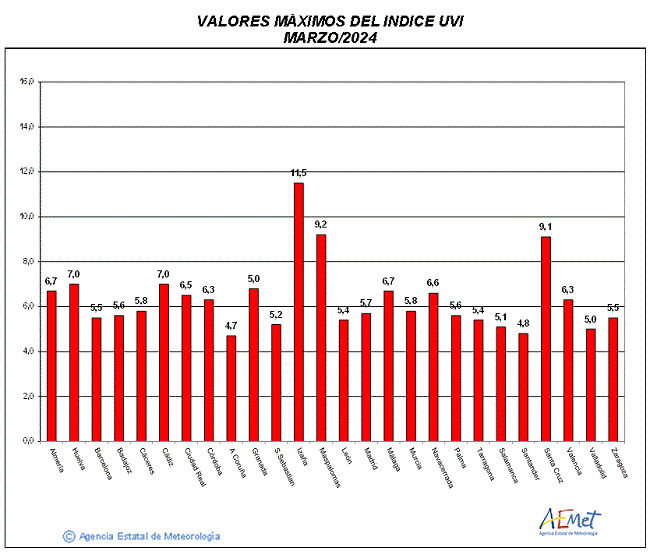 Valores máximos del índice UVB (UVI) de marzo de 2024