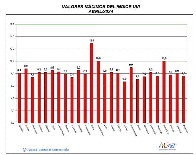 Valores máximos del índice UVB (UVI) de abril de 2024