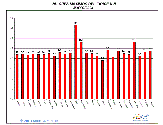 Valores máximos del índice UVB (UVI) de mayo de 2024