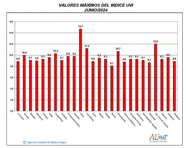 Valores máximos del índice UVB (UVI) de junio de 2024