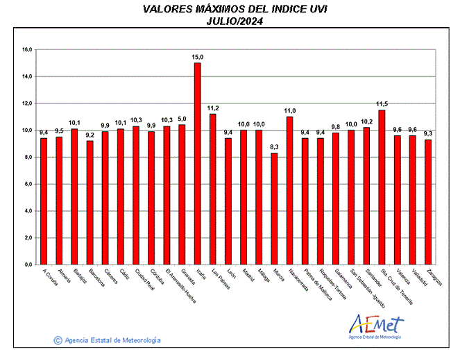 Valores máximos del índice UVB (UVI) de julio de 2024