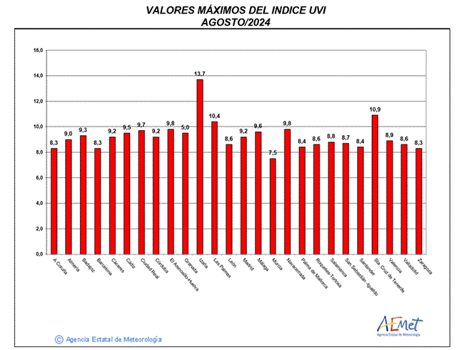 Valores máximos del índice UVB (UVI) de agosto de 2024