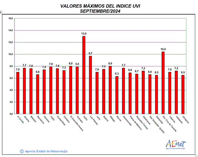 Valores máximos del índice UVB (UVI) de septiembre de 2024
