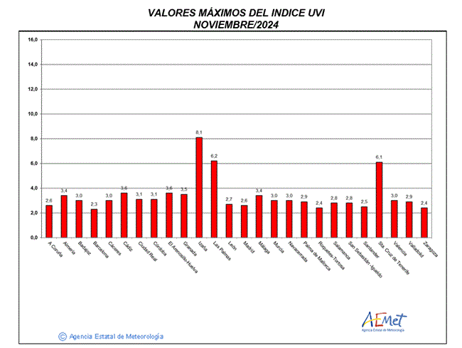 Valores máximos del índice UVB (UVI) de noviembre de 2024